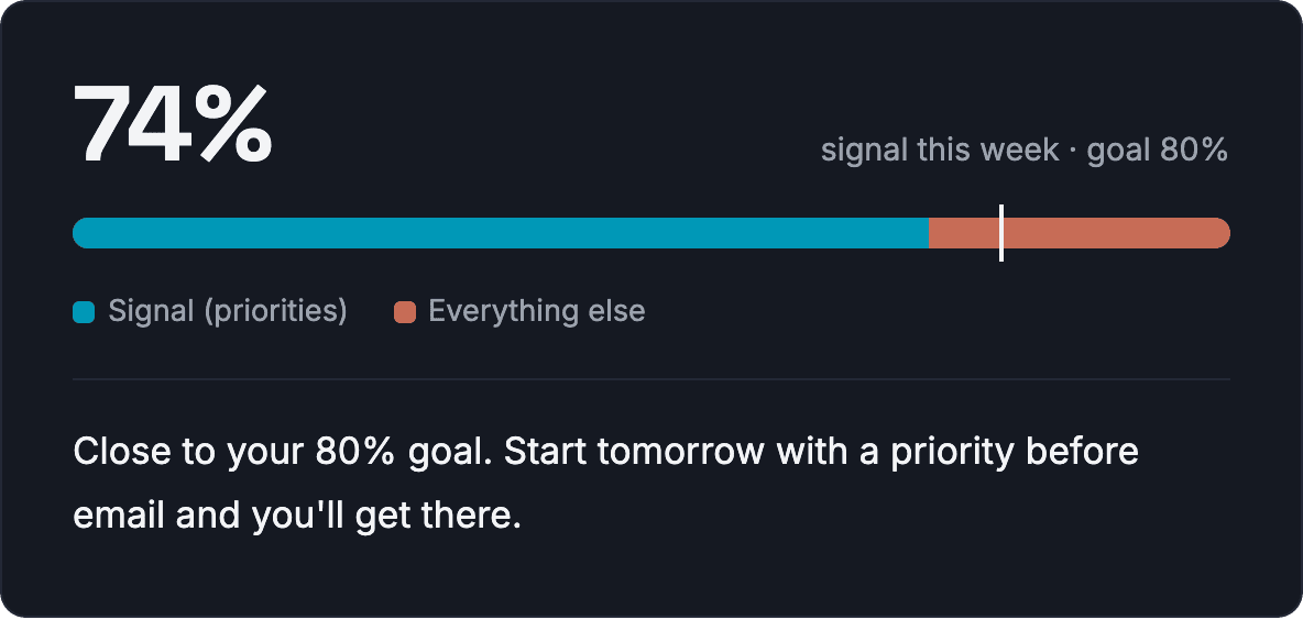 Insights: 74% of this week's time went to signal, against an 80% goal.